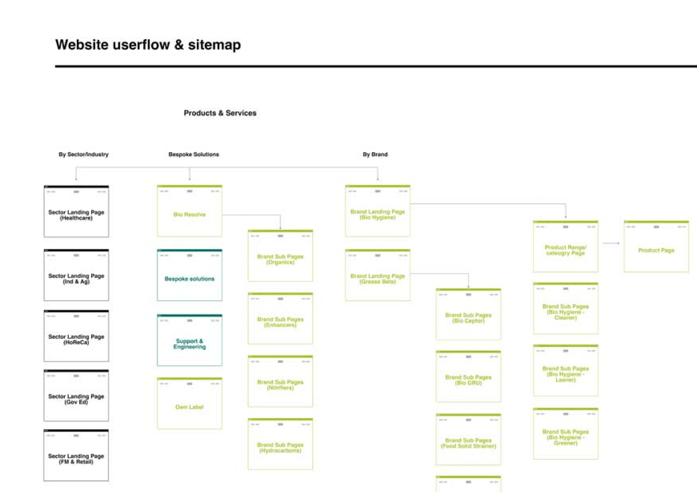 Bio Prep Site Map